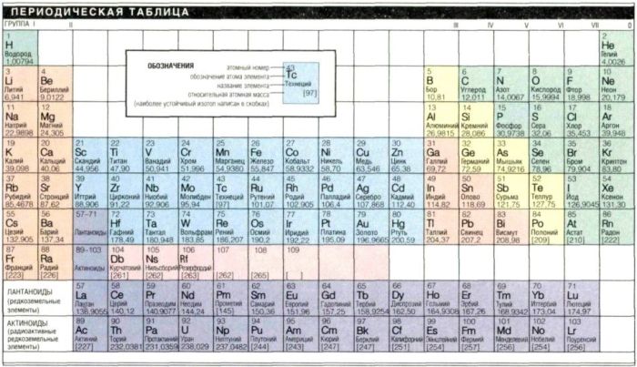 Периодическая Таблица