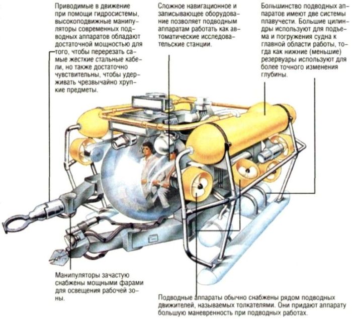 Подводный Аппарат